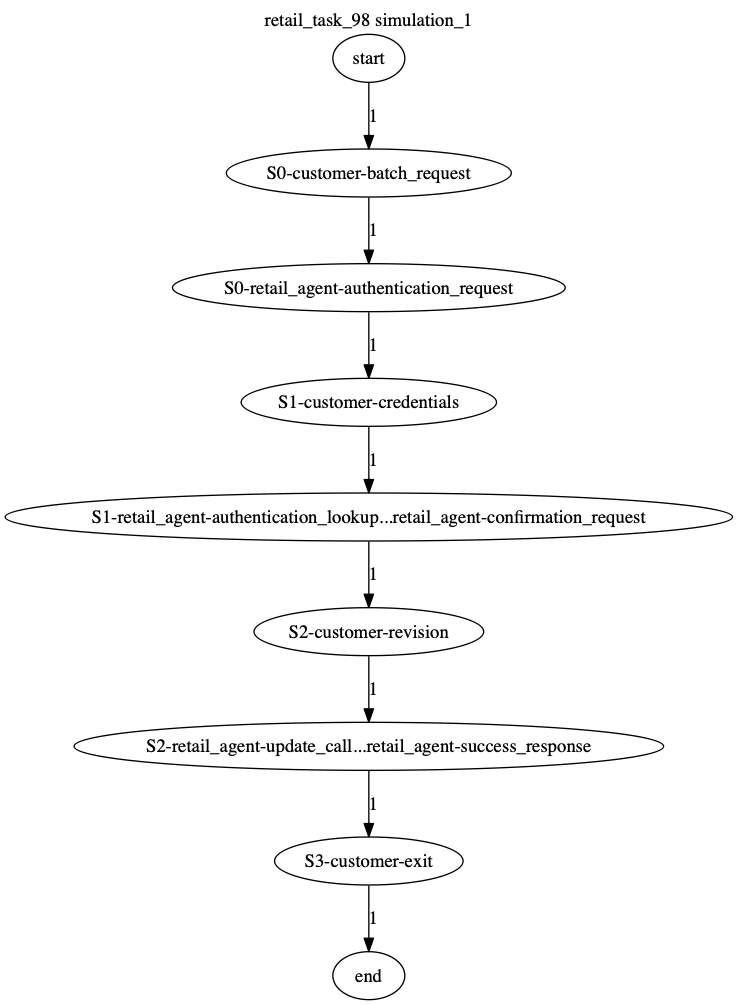 Conversation Trajectory for task 98, Kashikoi simulation 1