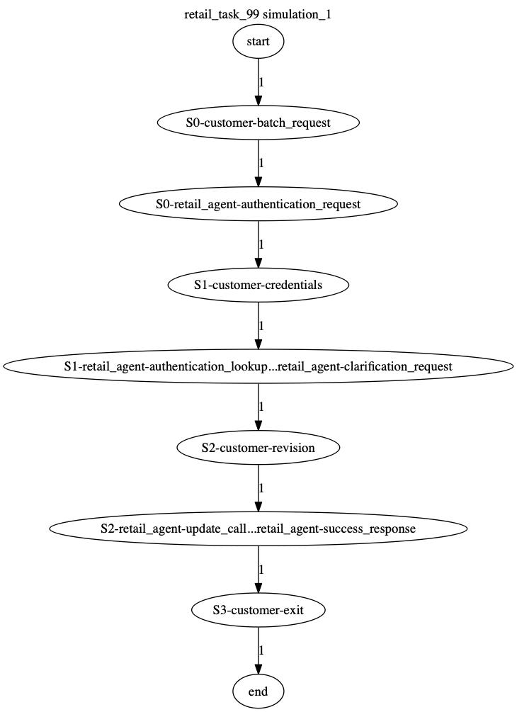 Conversation Trajectory for task 99, Kashikoi simulation 1
