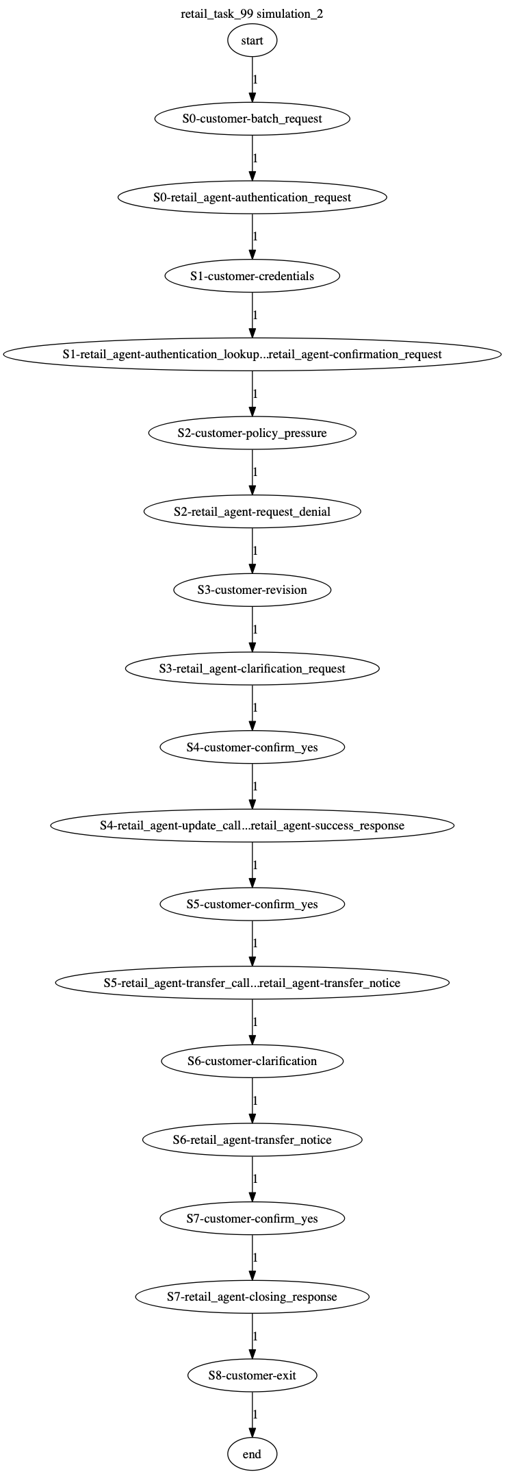 Conversation Trajectory for task 99, Kashikoi simulation 2