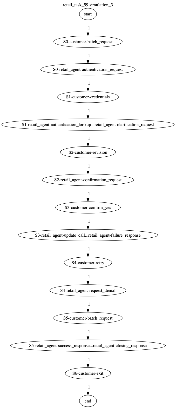 Conversation Trajectory for task 99, Kashikoi simulation 3